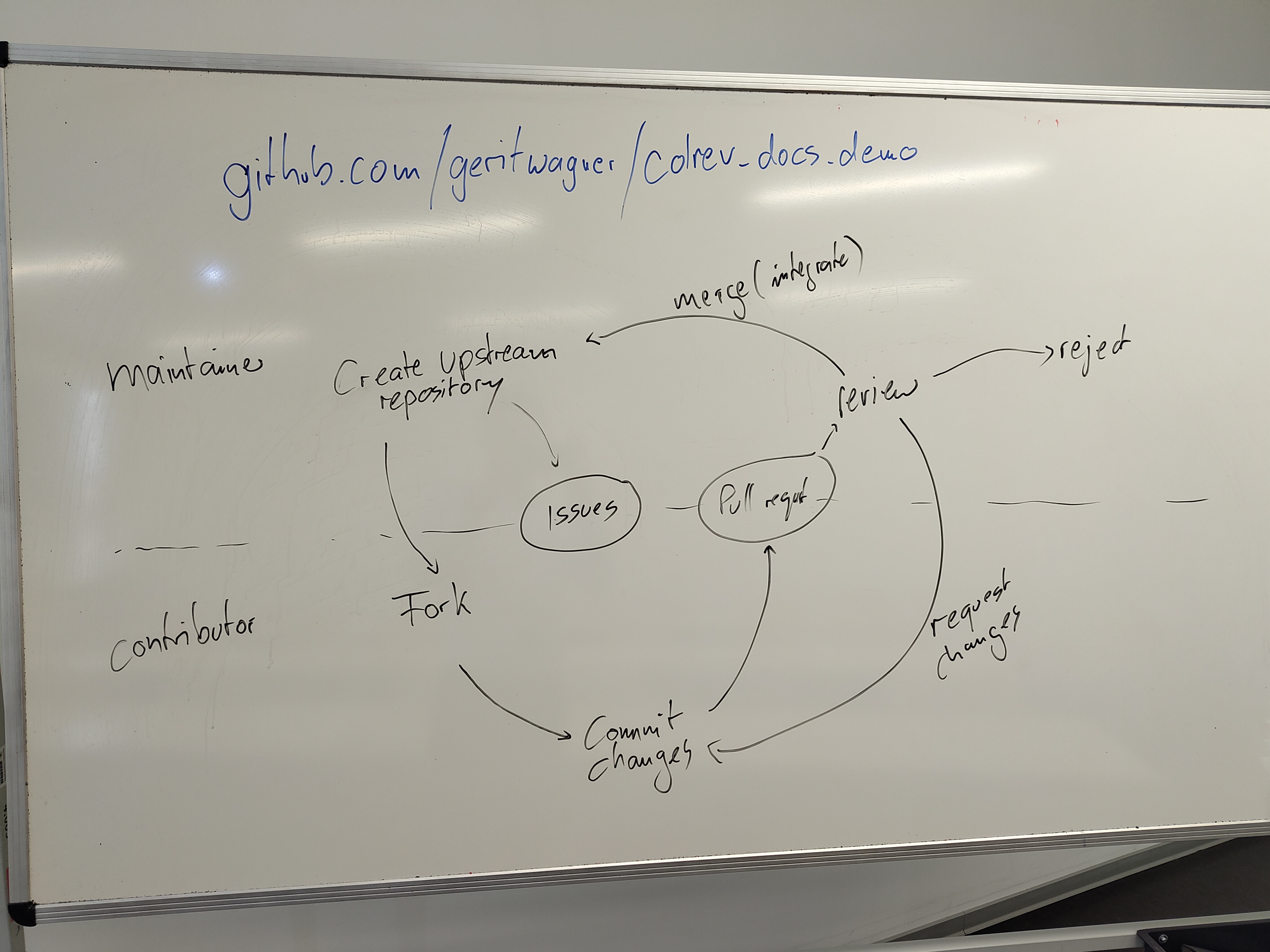 Github-workflow