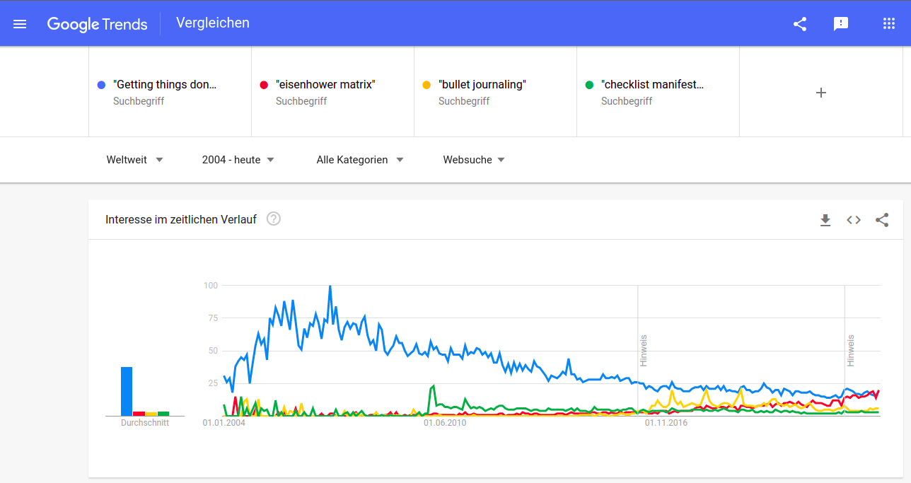 Google trends overview of methods center