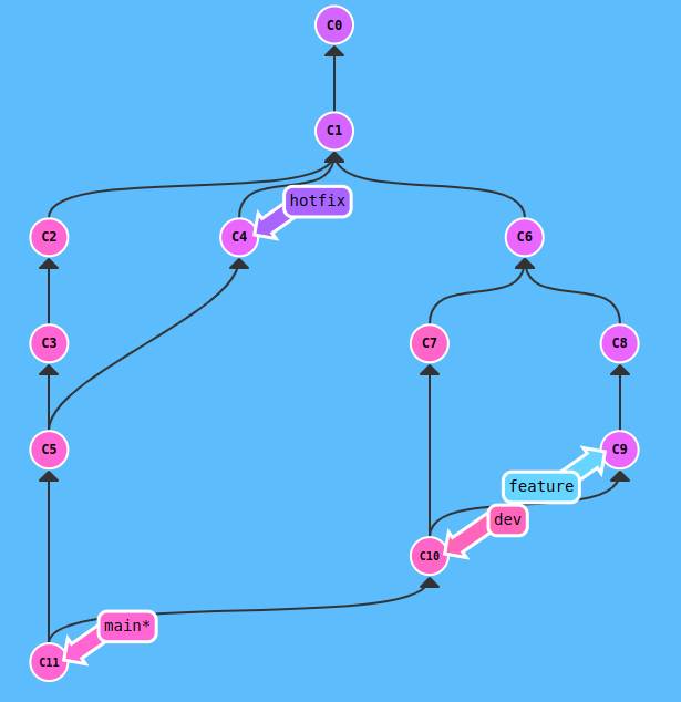 Git branches