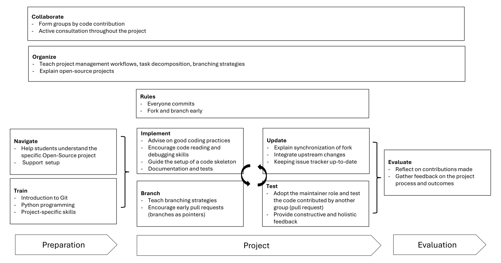 Pedagogical concept